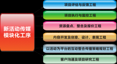 成功的活動(dòng)該怎樣有效管理？