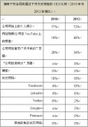 上海公關(guān)公司：全球大公司CEO新媒體網(wǎng)絡(luò)社交力成倍提升